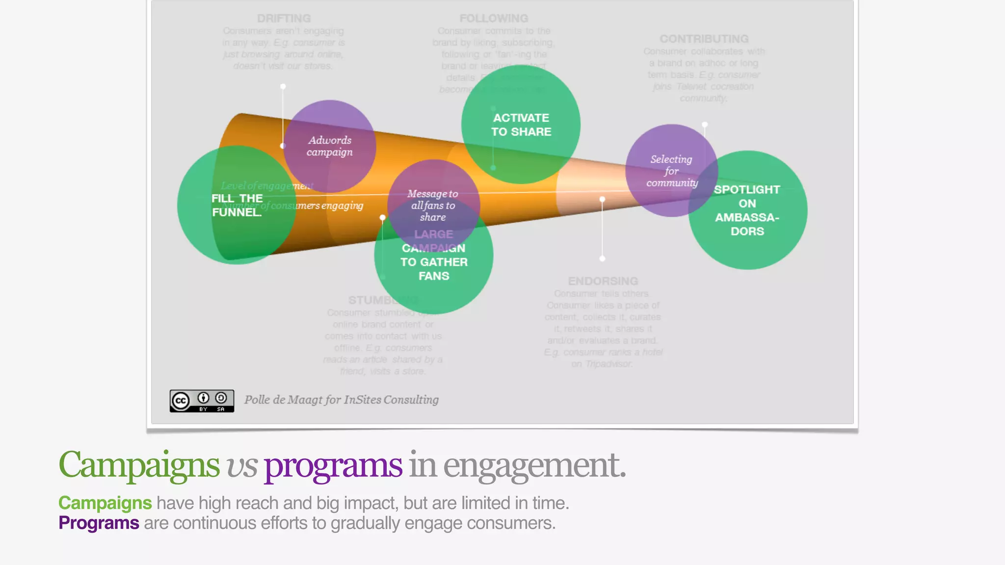Campaigns vs programs in engagement.
Campaigns have high reach and big impact, but are limited in time.
Programs are continuous efforts to gradually engage consumers.
 