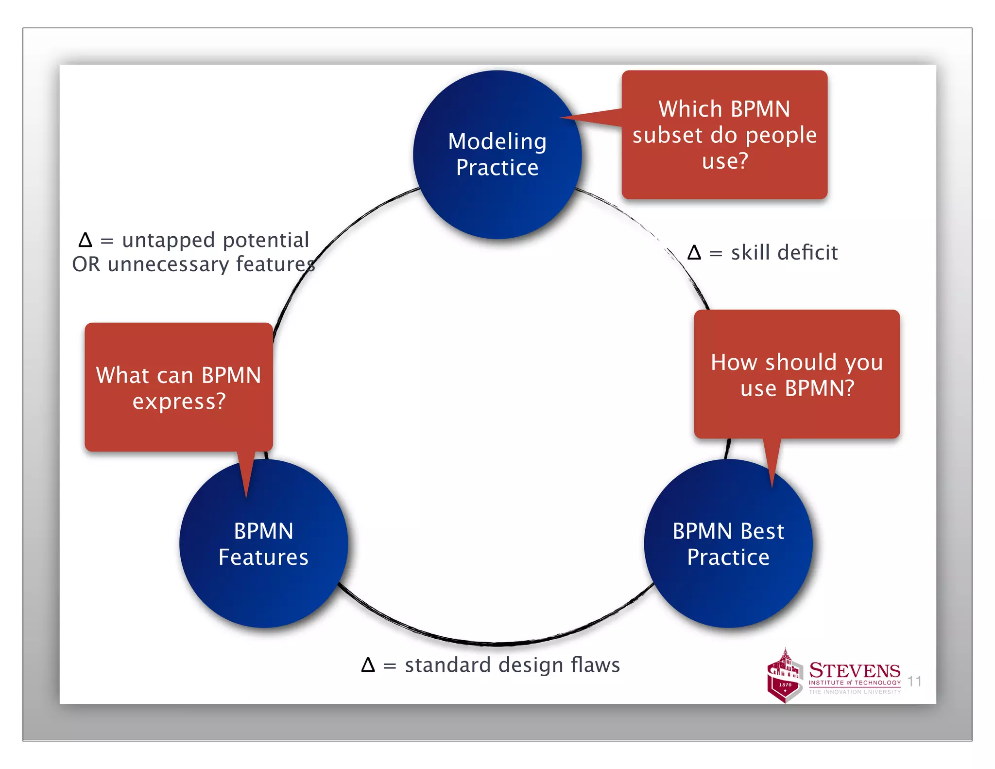 Which BPMN
                                 Modeling            subset do people
                                 Practice                  use?


Δ = untapped potential
                                                         Δ = skill deﬁcit
OR unnecessary features



                                                           How should you
  What can BPMN
                                                             use BPMN?
    express?




              BPMN                                      BPMN Best
             Features                                    Practice



                          Δ = standard design ﬂaws
                                                                            11
 