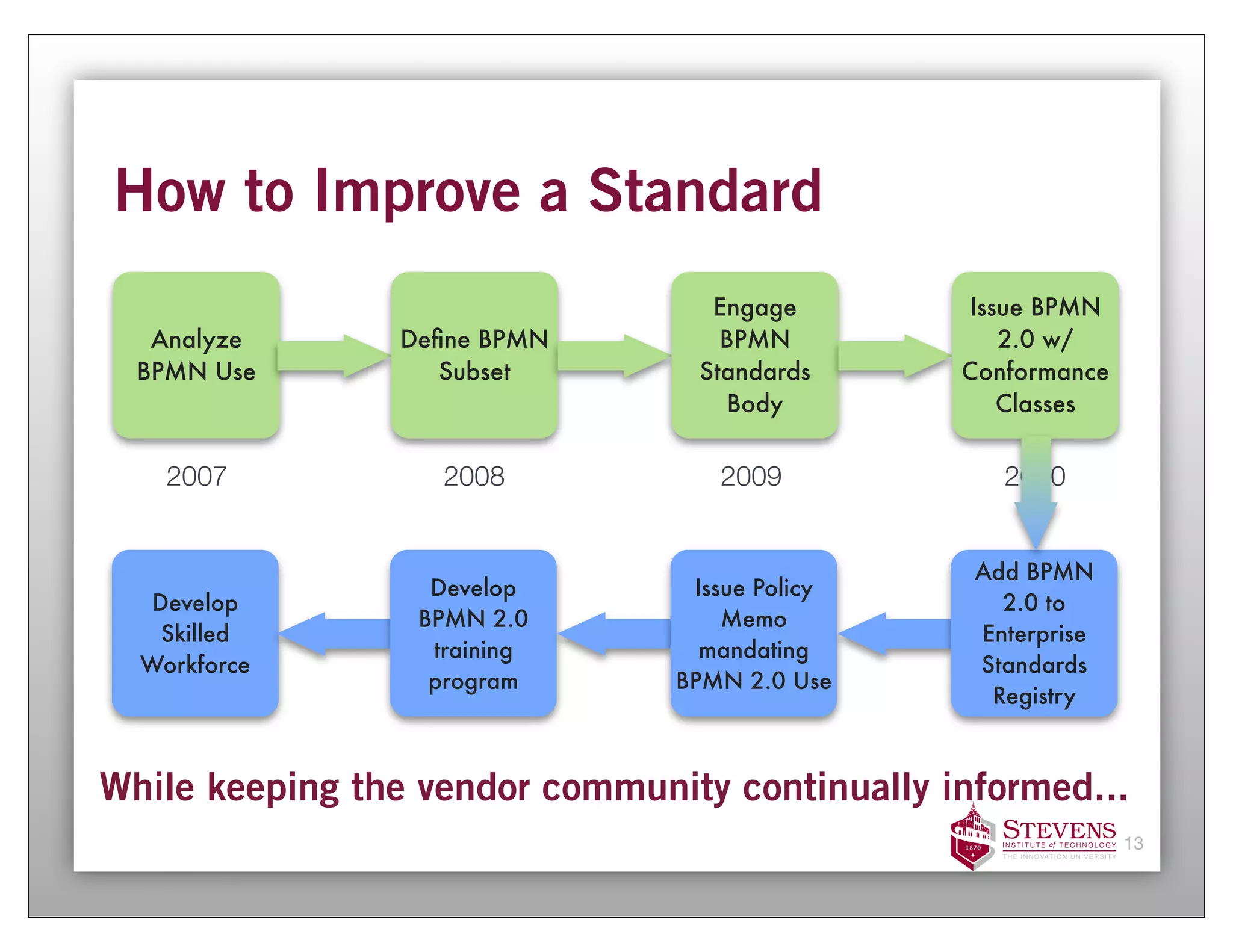 How to Improve a Standard
                                  Engage        Issue BPMN
   Analyze      Deﬁne BPMN         BPMN            2.0 w/
  BPMN Use         Subset        Standards      Conformance
                                    Body           Classes


    2007           2008            2009            2010


                                                 Add BPMN
                  Develop        Issue Policy
   Develop                                         2.0 to
                 BPMN 2.0           Memo
    Skilled                                      Enterprise
                  training        mandating
  Workforce                                      Standards
                  program       BPMN 2.0 Use
                                                  Registry



While keeping the vendor community continually informed...
                                                              13
 