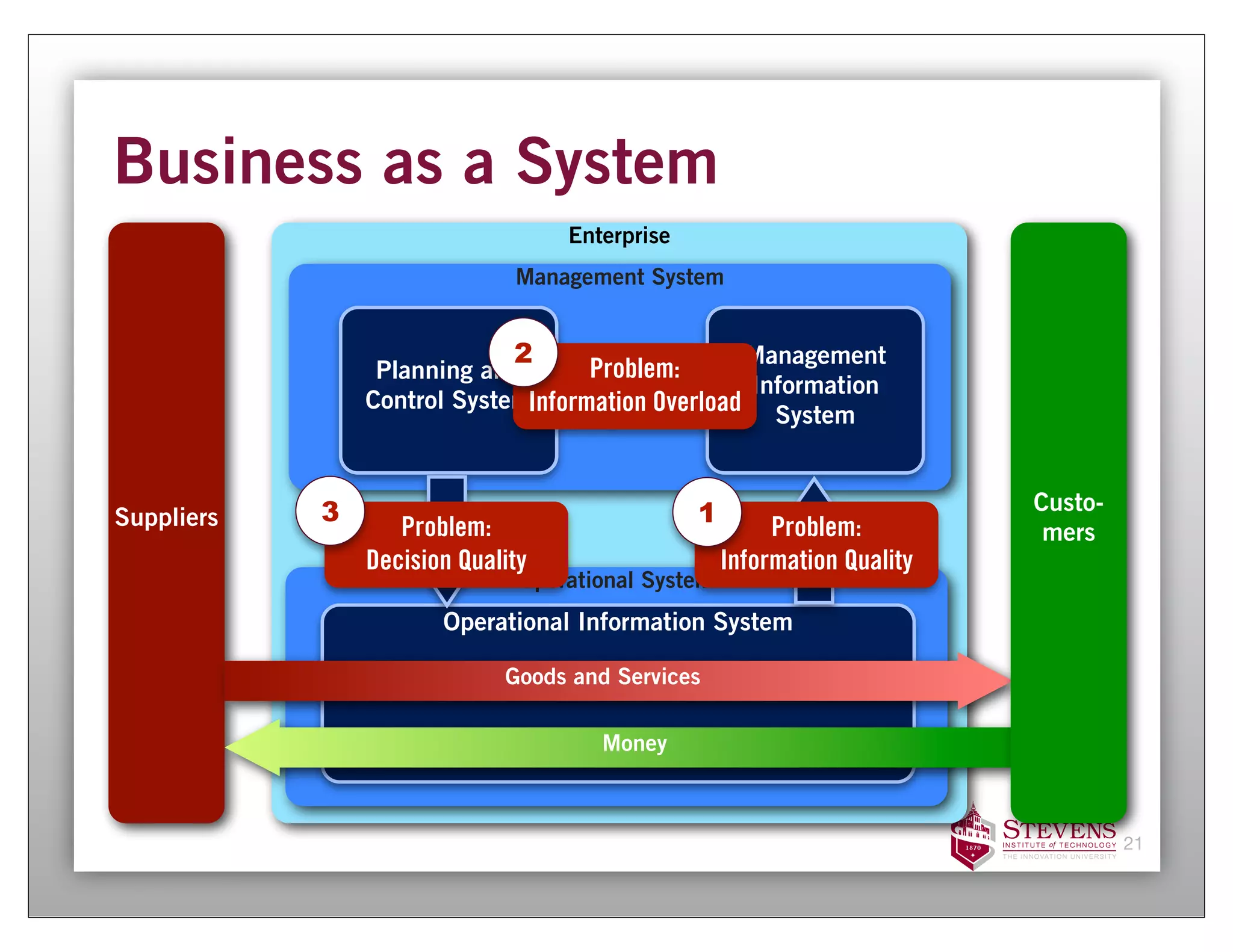 Business as a System
                                        Enterprise
                                   Management System


                             2                       Management
                 Planning and       Problem:
                                    Mgt. Information Information
                Control SystemInformation Overload
                                                       System


            3                                        1                         Custo-
                       Directive




Suppliers          Problem:                                   Problem:




                                                                 Reporting
                                                                                mers
                Decision Quality                         Information Quality
                                    Operational System
                         Operational Information System

                                   Goods and Services

                                           Money



                                                                                        21
 