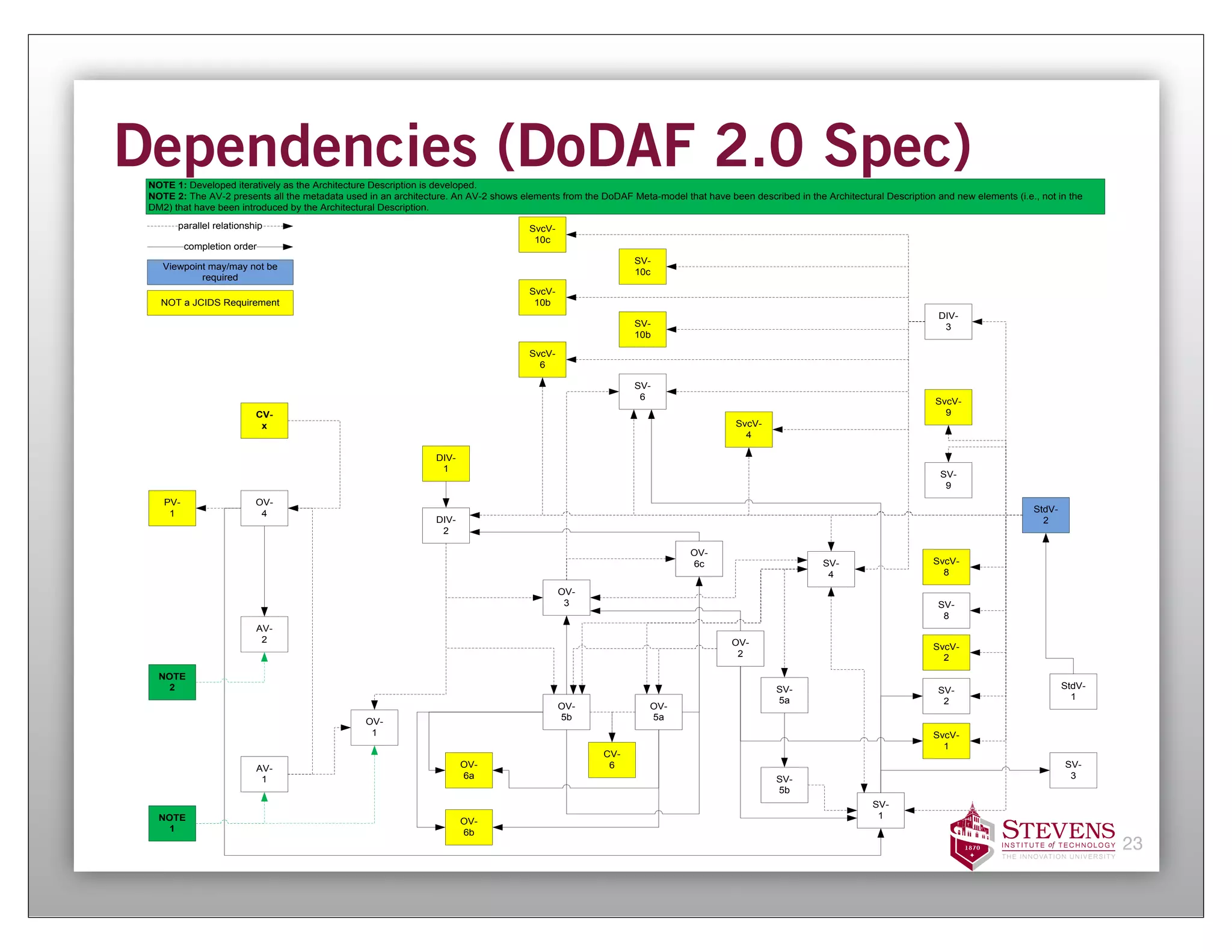 Dependencies (DoDAF 2.0 Spec)
 NOTE 1: Developed iteratively as the Architecture Description is developed.
 NOTE 2: The AV-2 presents all the metadata used in an architecture. An AV-2 shows elements from the DoDAF Meta-model that have been described in the Architectural Description and new elements (i.e., not in the
 DM2) that have been introduced by the Architectural Description.

       parallel relationship                                                          SvcV-
                                                                                       10c
          completion order
                                                                                                             SV-
    Viewpoint may/may not be
                                                                                                             10c
            required
                                                                                      SvcV-
   NOT a JCIDS Requirement                                                             10b
                                                                                                                                                                                 DIV-
                                                                                                             SV-                                                                  3
                                                                                                             10b

                                                                                      SvcV-
                                                                                        6

                                                                                                             SV-
                                                                                                              6                                                                  SvcV-
                          CV-                                                                                                                                                      9
                           x                                                                                                        SvcV-
                                                                                                                                      4

                                                                 DIV-
                                                                  1
                                                                                                                                                                                  SV-
                                                                                                                                                                                   9
    PV-                   OV-
     1                     4                                                                                                                                                                           StdV-
                                                                 DIV-                                                                                                                                    2
                                                                  2

                                                                                                                          OV-
                                                                                                                          6c                           SV-                      SvcV-
                                                                                                                                                        4                         8

                                                                                              OV-
                                                                                               3                                                                                 SV-
                                                                                                                                                                                  8
                          AV-
                           2                                                                                                       OV-                                          SvcV-
                                                                                                                                    2                                             2

   NOTE
    2                                                                                                                                        SV-                                 SV-                           StdV-
                                                                                                                                             5a                                   2                              1
                                                                                              OV-                OV-
                                                 OV-                                          5b                 5a
                                                  1                                                                                                                             SvcV-
                                                                                                                                                                                  1
                                                                                                      CV-
                          AV-                                           OV-                            6                                                                                                       SV-
                           1                                            6a                                                                   SV-                                                                3
                                                                                                                                             5b
                                                                                                                                                                   SV-
   NOTE                                                                                                                                                             1
                                                                        OV-
    1                                                                   6b
                                                                                                                                                                                                                       23
 