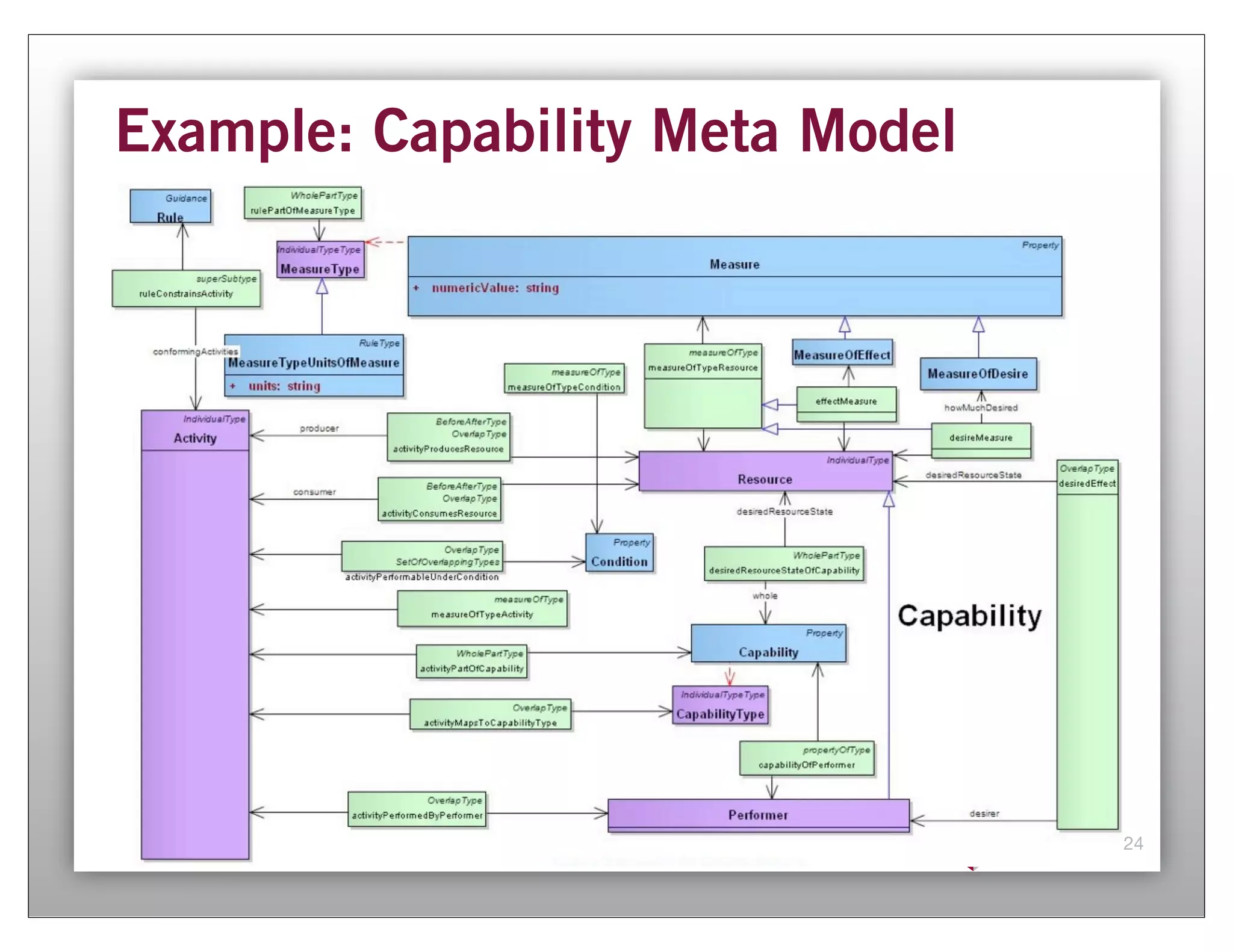 Example: Capability Meta Model




                                 24
 