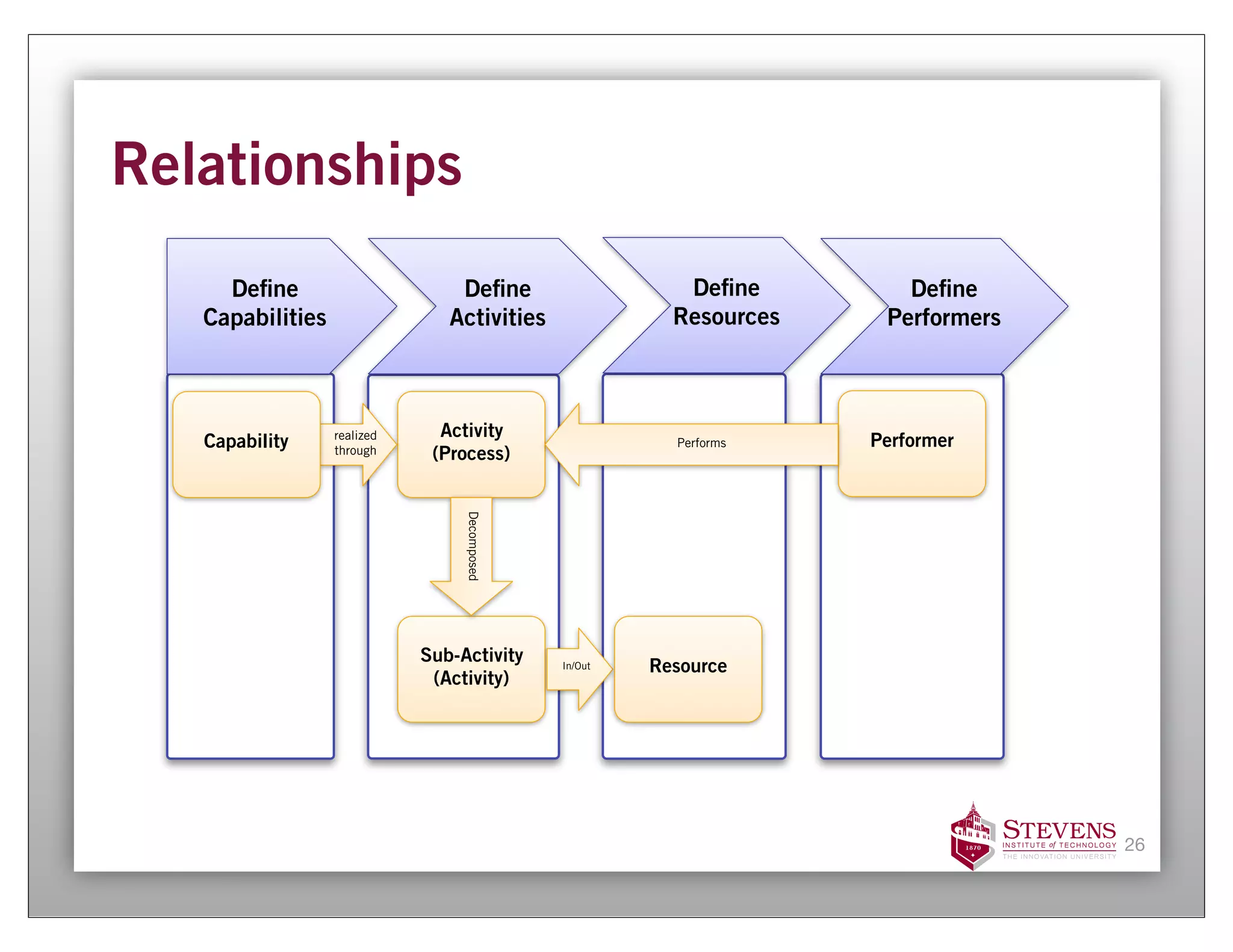 Relationships
     De ne                       De ne                     De ne         De ne
   Capabilities                 Activities                Resources    Performers



                  realized     Activity
   Capability     through
                                                          Performs    Performer
                              (Process)
                                  Decomposed




                             Sub-Activity      In/Out   Resource
                              (Activity)




                                                                                    26
 