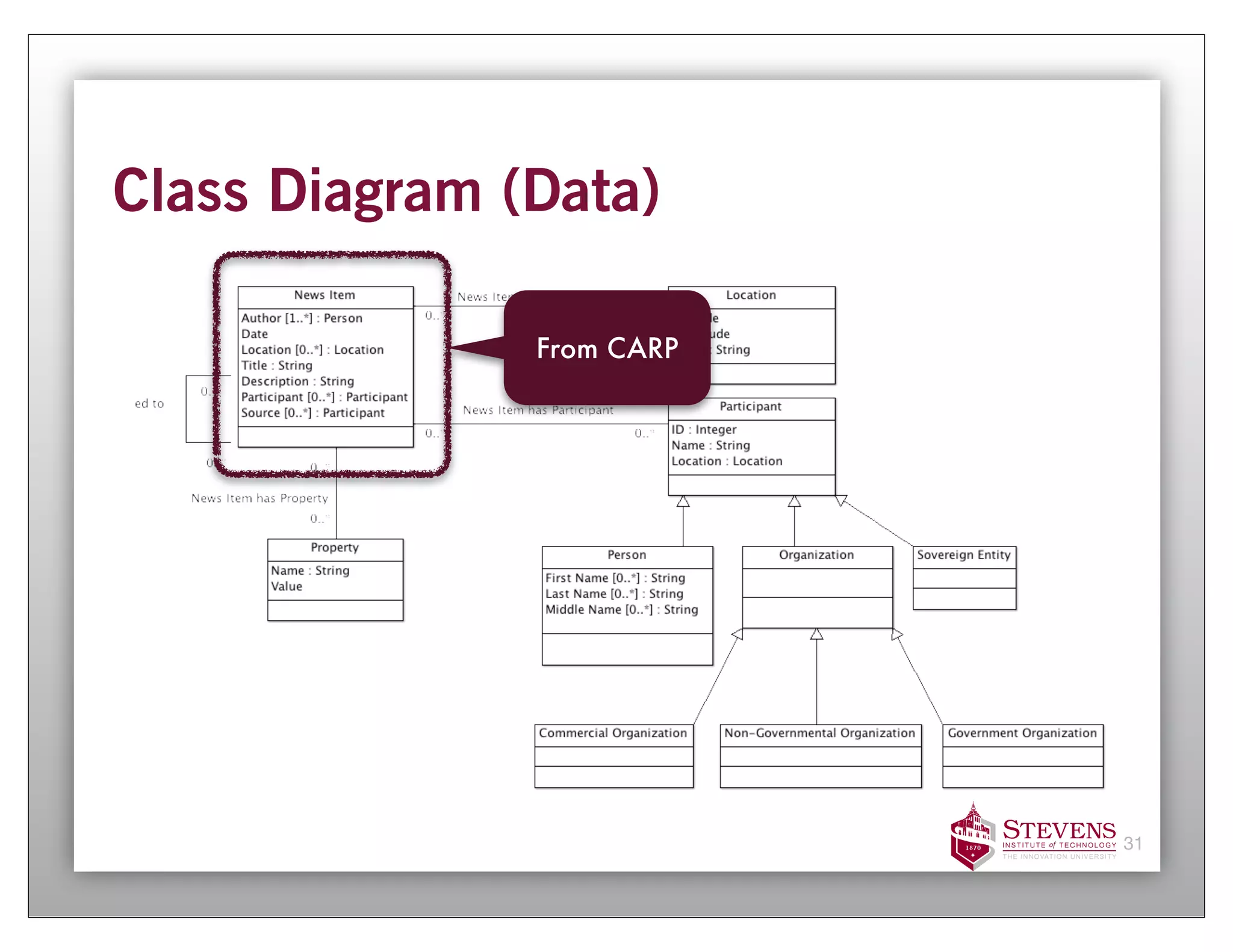 Class Diagram (Data)

               From CARP




                           31
 