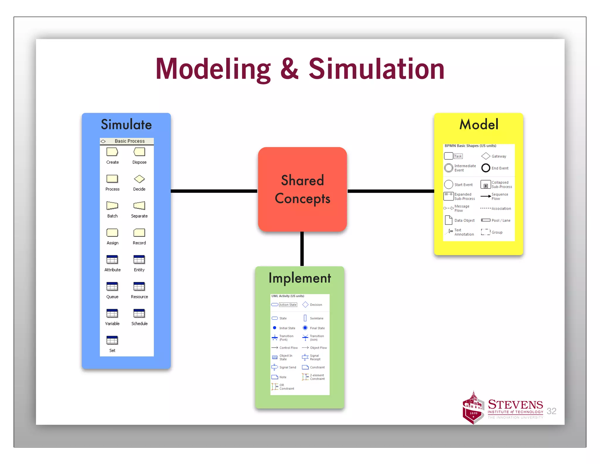 Modeling & Simulation
Simulate                           Model



                    Shared
                   Concepts




                   Implement




                                           32
 
