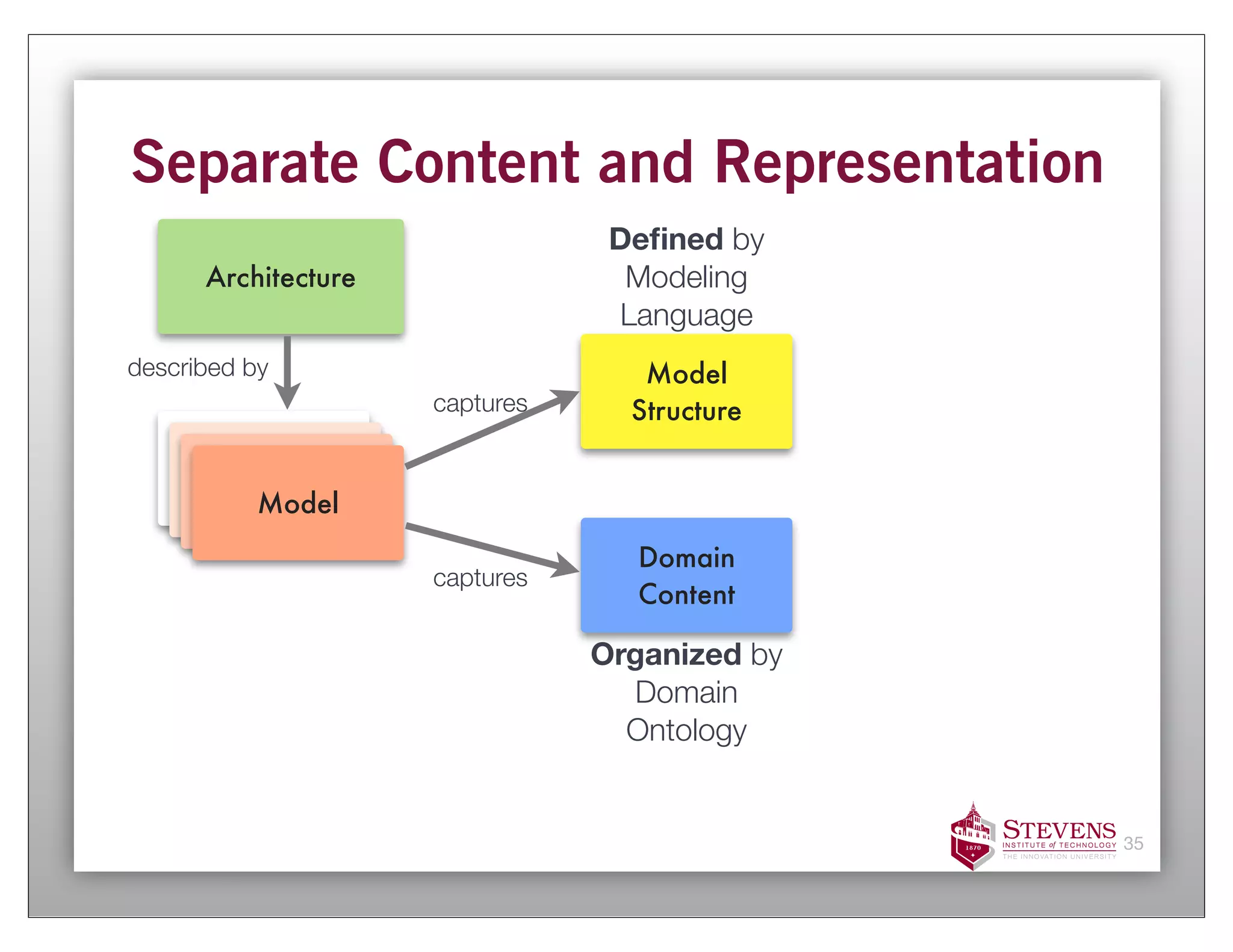 Separate Content and Representation
                                 Deﬁned by
      Architecture                Modeling
                                 Language
described by                       Model
                     captures     Structure

        Model
        Model
         Model
         Model
                                  Domain
                     captures
                                  Content

                                Organized by
                                  Domain
                                  Ontology


                                               35
 