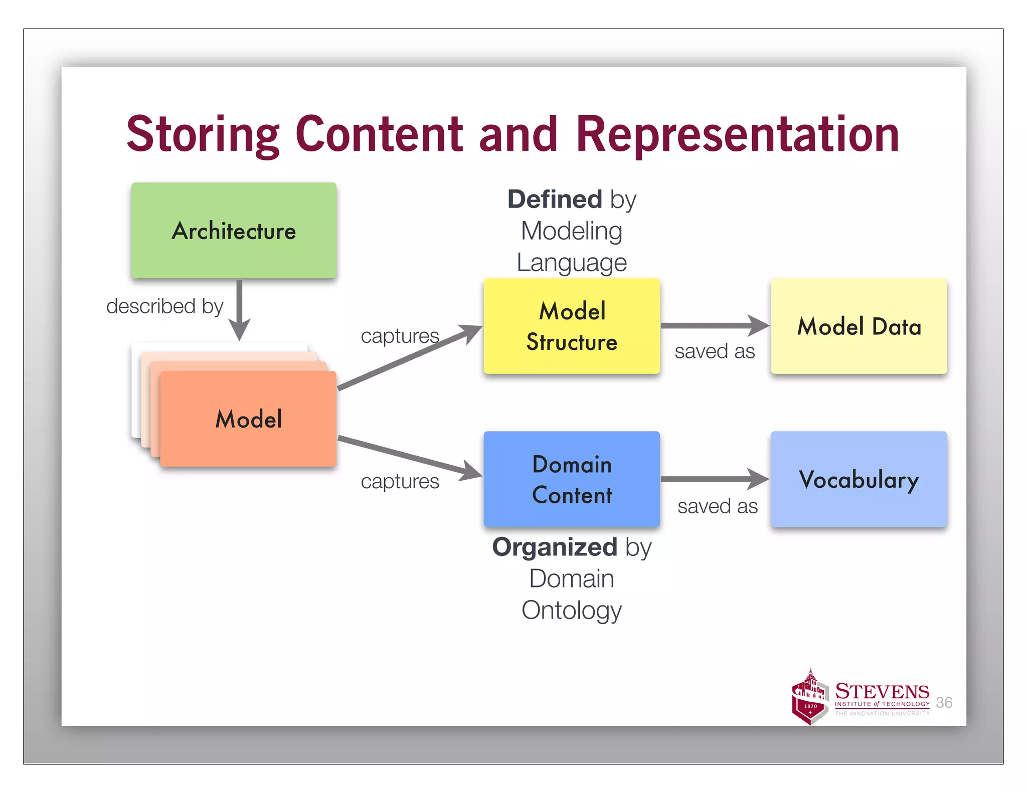 Storing Content and Representation
                                 Deﬁned by
      Architecture                Modeling
                                 Language
described by                       Model
                     captures                             Model Data
                                  Structure    saved as
        Model
        Model
         Model
         Model
                                  Domain
                     captures                             Vocabulary
                                  Content      saved as

                                Organized by
                                  Domain
                                  Ontology


                                                                       36
 