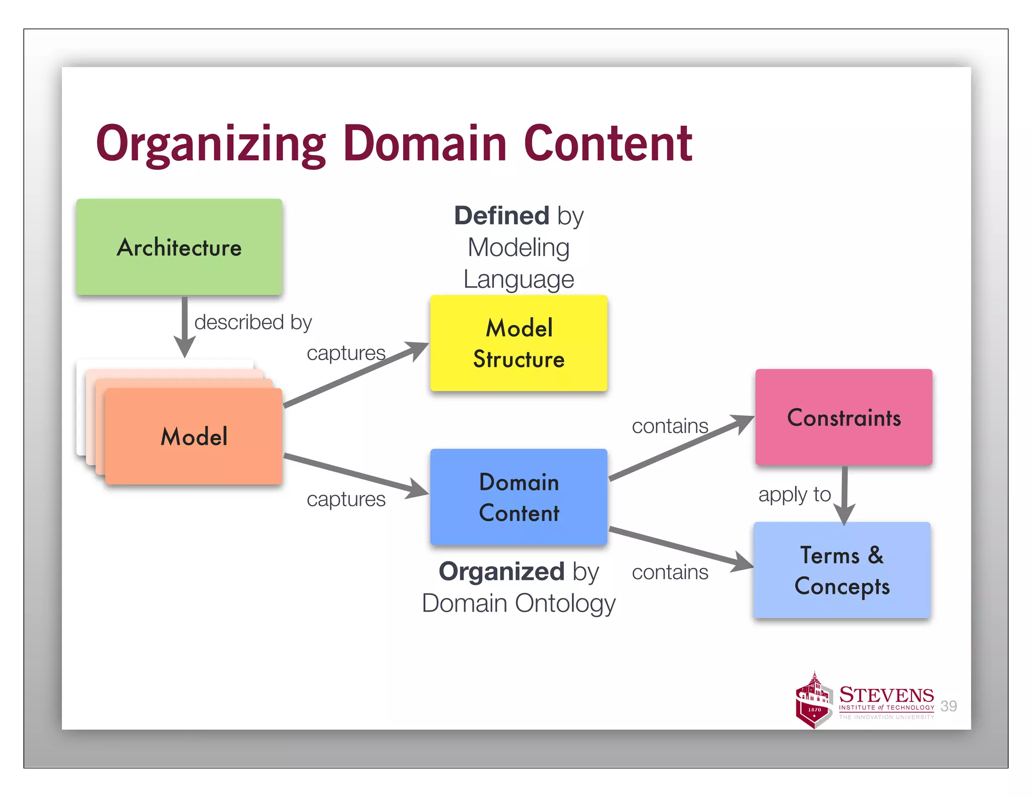 Organizing Domain Content
                               Deﬁned by
Architecture                    Modeling
                               Language
       described by              Model
                  captures      Structure

 Model
 Model                                                     Constraints
  Model
  Model
                                             contains

                                 Domain                 apply to
                  captures
                                 Content
                                                           Terms &
                              Organized by contains
                                                           Concepts
                             Domain Ontology


                                                                         39
 