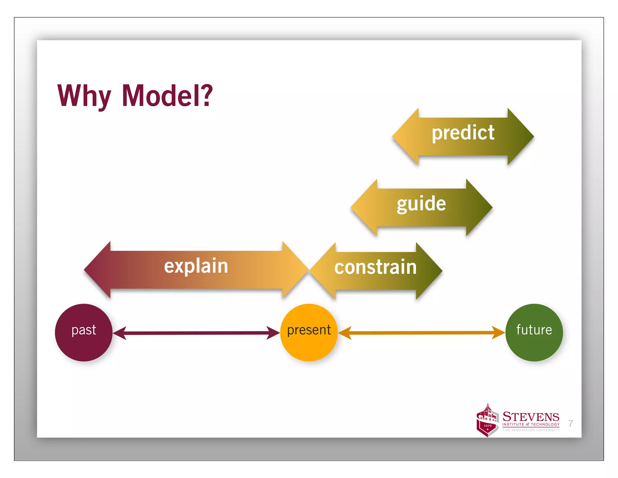 Why Model?
                                       predict


                                 guide

       explain             constrain

past             present                         future




                                                          7
 