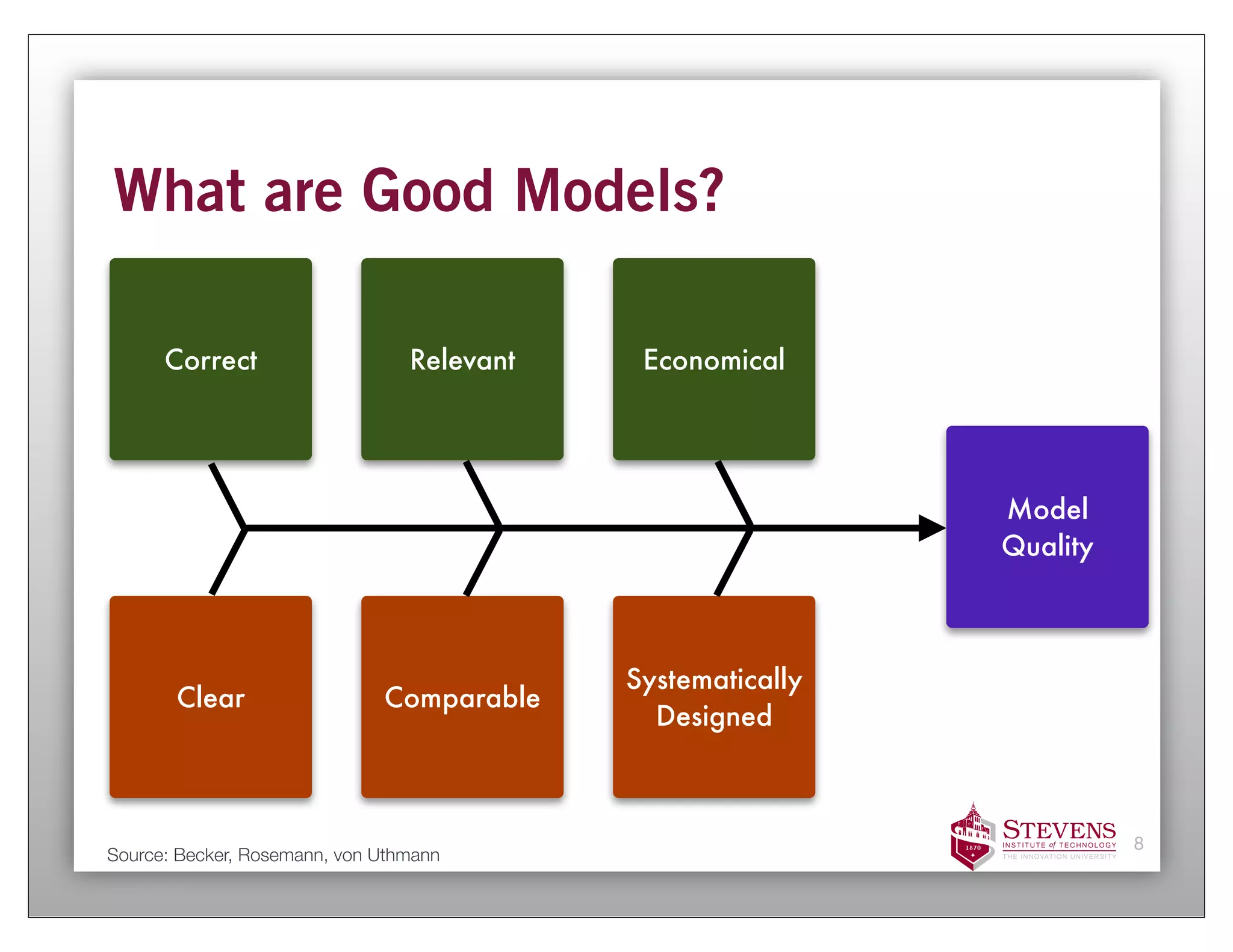 What are Good Models?

      Correct                    Relevant    Economical




                                                             Model
                                                             Quality



                                            Systematically
       Clear                  Comparable
                                              Designed



                                                                       8
Source: Becker, Rosemann, von Uthmann
 