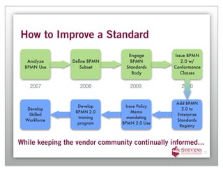 How to Improve a Standard
                                  Engage        Issue BPMN
   Analyze      Deﬁne BPMN         BPMN            2.0 w/
  BPMN Use         Subset        Standards      Conformance
                                    Body           Classes


    2007           2008            2009            2010


                                                 Add BPMN
                  Develop        Issue Policy
   Develop                                         2.0 to
                 BPMN 2.0           Memo
    Skilled                                      Enterprise
                  training        mandating
  Workforce                                      Standards
                  program       BPMN 2.0 Use
                                                  Registry



While keeping the vendor community continually informed...
                                                              13
 