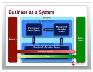 Business as a System
                                   Enterprise
                              Management System


                                                         Management
             Planning and
                                      Mgt. Information   Information
            Control System
                                                           System


                                                                         Custo-
                  Directive




Suppliers




                                                             Reporting
                                                                          mers
                               Operational System
                    Operational Information System

                              Goods and Services

                                       Money



                                                                                  18
 