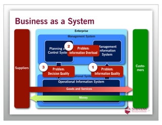 Business as a System
                                        Enterprise
                                   Management System


                             2                       Management
                 Planning and       Problem:
                                    Mgt. Information Information
                Control SystemInformation Overload
                                                       System


            3                                        1                         Custo-
                       Directive




Suppliers          Problem:                                   Problem:




                                                                 Reporting
                                                                                mers
                Decision Quality                         Information Quality
                                    Operational System
                         Operational Information System

                                   Goods and Services

                                           Money



                                                                                        21
 