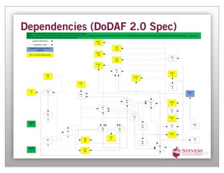 Dependencies (DoDAF 2.0 Spec)
 NOTE 1: Developed iteratively as the Architecture Description is developed.
 NOTE 2: The AV-2 presents all the metadata used in an architecture. An AV-2 shows elements from the DoDAF Meta-model that have been described in the Architectural Description and new elements (i.e., not in the
 DM2) that have been introduced by the Architectural Description.

       parallel relationship                                                          SvcV-
                                                                                       10c
          completion order
                                                                                                             SV-
    Viewpoint may/may not be
                                                                                                             10c
            required
                                                                                      SvcV-
   NOT a JCIDS Requirement                                                             10b
                                                                                                                                                                                 DIV-
                                                                                                             SV-                                                                  3
                                                                                                             10b

                                                                                      SvcV-
                                                                                        6

                                                                                                             SV-
                                                                                                              6                                                                  SvcV-
                          CV-                                                                                                                                                      9
                           x                                                                                                        SvcV-
                                                                                                                                      4

                                                                 DIV-
                                                                  1
                                                                                                                                                                                  SV-
                                                                                                                                                                                   9
    PV-                   OV-
     1                     4                                                                                                                                                                           StdV-
                                                                 DIV-                                                                                                                                    2
                                                                  2

                                                                                                                          OV-
                                                                                                                          6c                           SV-                      SvcV-
                                                                                                                                                        4                         8

                                                                                              OV-
                                                                                               3                                                                                 SV-
                                                                                                                                                                                  8
                          AV-
                           2                                                                                                       OV-                                          SvcV-
                                                                                                                                    2                                             2

   NOTE
    2                                                                                                                                        SV-                                 SV-                           StdV-
                                                                                                                                             5a                                   2                              1
                                                                                              OV-                OV-
                                                 OV-                                          5b                 5a
                                                  1                                                                                                                             SvcV-
                                                                                                                                                                                  1
                                                                                                      CV-
                          AV-                                           OV-                            6                                                                                                       SV-
                           1                                            6a                                                                   SV-                                                                3
                                                                                                                                             5b
                                                                                                                                                                   SV-
   NOTE                                                                                                                                                             1
                                                                        OV-
    1                                                                   6b
                                                                                                                                                                                                                       23
 