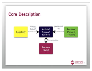 Core Description

                realized                 performed
                through    Activity/         by      Resource
   Capability              Process/                  (Person/
                           Function                  System)

                                  input/output


                           Resource
                            (Data)




                                                                25
 