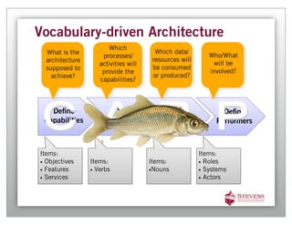 Vocabulary-driven Architecture
                        Which
  What is the                           Which data/
                     processes/                            Who/What
  architecture                         resources will
                    activities will                          will be
  supposed to                          be consumed
                     provide the                           involved?
    achieve?                           or produced?
                    capabilities?




 C A R P
   De ne
 Capabilities
                         De ne
                        Activities
                                           De ne
                                          Resources
                                                               De ne
                                                             Performers



Items:                                                  Items:
• Objectives     Items:               Items:            • Roles
• Features       • Verbs              •Nouns            • Systems
• Services                                              • Actors
 