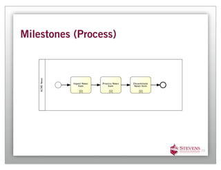 Milestones (Process)




                       29
 