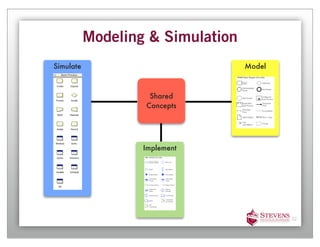Modeling & Simulation
Simulate                           Model



                    Shared
                   Concepts




                   Implement




                                           32
 