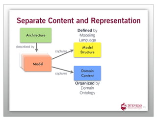 Separate Content and Representation
                                 Deﬁned by
      Architecture                Modeling
                                 Language
described by                       Model
                     captures     Structure

        Model
        Model
         Model
         Model
                                  Domain
                     captures
                                  Content

                                Organized by
                                  Domain
                                  Ontology


                                               35
 