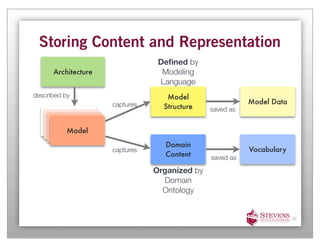 Storing Content and Representation
                                 Deﬁned by
      Architecture                Modeling
                                 Language
described by                       Model
                     captures                             Model Data
                                  Structure    saved as
        Model
        Model
         Model
         Model
                                  Domain
                     captures                             Vocabulary
                                  Content      saved as

                                Organized by
                                  Domain
                                  Ontology


                                                                       36
 