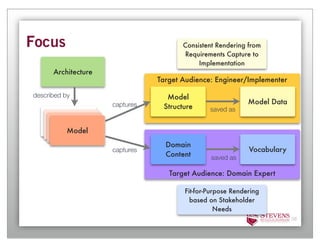 Focus                                  Consistent Rendering from
                                       Requirements Capture to
                                            Implementation
      Architecture
                                Target Audience: Engineer/Implementer

described by                      Model
                     captures                               Model Data
                                 Structure     saved as
        Model
        Model
         Model
         Model
                                  Domain
                     captures                               Vocabulary
                                  Content       saved as

                                   Target Audience: Domain Expert

                                       Fit-for-Purpose Rendering
                                         based on Stakeholder
                                                  Needs
                                                                         38
 