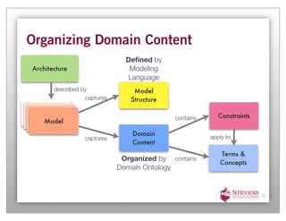 Organizing Domain Content
                               Deﬁned by
Architecture                    Modeling
                               Language
       described by              Model
                  captures      Structure

 Model
 Model                                                     Constraints
  Model
  Model
                                             contains

                                 Domain                 apply to
                  captures
                                 Content
                                                           Terms &
                              Organized by contains
                                                           Concepts
                             Domain Ontology


                                                                         39
 