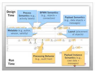 Design         Process         BPMN Semantics
 Time     Semantics (e.g.,      (e.g., objects +
           activity labels)       connectors)       Payload Semantics
                                                   (e.g., data objects +
                                                         messages)


Metadata (e.g. author,                                Layout (placement
  version, validity)                                      of objects)




                                                   Payload Instance
                         Processing Behavior
                                                   Semantics (e.g.,
                           (e.g., audit trail)
 Run                                                 case data +
 Time                                                 messages)

                                                                           2
 
