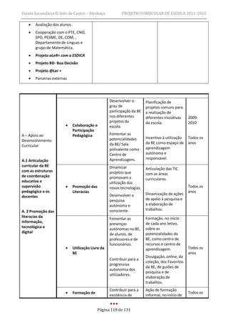 Escola Secundária D. Inês de Castro – Alcobaça              PROJETO CURRICULAR DE ESCOLA 2011-2012

      Avaliação dos alunos.
      Cooperação com o PTE, CNO,
       SPO, PESME, DE, CDM, ,
       Departamento de Línguas e
       grupo de Matemática.
      Projeto aLeR+ com a ESDICA
      Projeto BD- Boa Decisão
      Projeto @Ler +
      Parcerias externas




                                                     Desenvolver o        Planificação de
                                                     grau de              projetos comuns para
                                                     participação da BE   a realização de
                                                     nos diferentes       diferentes iniciativas   2009-
                                                     projetos da          da escola.               2010
                              Colaboração e         escola.
                               Participação
A – Apoio ao                   Pedagógica            Fomentar as
                                                     potencialidades      Incentivo à utilização   Todos os
Desenvolvimento
                                                     da BE/ Sala          da BE como espaço de     anos
Curricular
                                                     polivalente como     aprendizagem
                                                     Centro de            autónoma e
                                                     Aprendizagem.        responsável.
A.1 Articulação
curricular da BE                                     Dinamizar
com as estruturas                                                         Articulação das TIC
                                                     projetos que         com as áreas
de coordenação                                       promovam a           curriculares.
educativa e                                          utilização das
supervisão                    Promoção das          novas tecnologias.                            Todos os
pedagógica e os                Literacias                                                          anos
                                                     Desenvolver a        Dinamização de ações
docentes
                                                     pesquisa             de apoio à pesquisa e
                                                     autónoma e           à elaboração de
A. 2 Promoção das                                    consciente.          trabalhos.
literacias da                                        Fomentar as          Formação, no início
informação,                                          presenças            de cada ano letivo,
tecnológica e                                        autónomas na BE,     sobre as
digital                                              de alunos, de        potencialidades da
                                                     professores e de     BE, como centro de
                                                     funcionários.        recursos e centro de
                              Utilização Livre da                        aprendizagem.            Todos os
                               BE                                                                  anos
                                                                          Divulgação, online, da
                                                     Contribuir para a
                                                                          coleção, dos Favoritos
                                                     progressiva
                                                                          da BE, de guiões de
                                                     autonomia dos
                                                                          pesquisa e de
                                                     utilizadores.
                                                                          elaboração de
                                                                          trabalhos.
                                                     Contribuir para a    Ação de formação
                              Formação de                                                         Todos os
                                                     existência de        informal, no início de


                                              Página 118 de 131
 