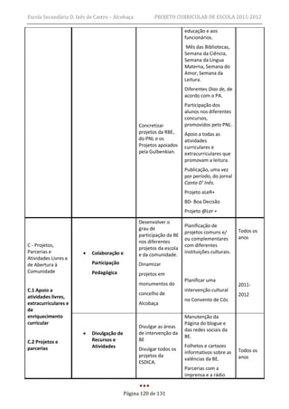 Escola Secundária D. Inês de Castro – Alcobaça           PROJETO CURRICULAR DE ESCOLA 2011-2012

                                                                       educação e aos
                                                                       funcionários.
                                                                        Mês das Bibliotecas,
                                                                       Semana da Ciência,
                                                                       Semana da Língua
                                                                       Materna, Semana do
                                                                       Amor, Semana da
                                                                       Leitura.
                                                                       Diferentes Dias de, de
                                                                       acordo com o PA.
                                                                       Participação dos
                                                                       alunos nos diferentes
                                                                       concursos,
                                                  Concretizar          promovidos pelo PNL.
                                                  projetos da RBE,     Apoio a todas as
                                                  do PNL e os          atividades
                                                  Projetos apoiados    curriculares e
                                                  pela Gulbenkian.     extracurriculares que
                                                                       promovam a leitura.
                                                                       Publicação, uma vez
                                                                       por período, do jornal
                                                                       Canto D’ Inês.
                                                                       Projeto aLeR+
                                                                       BD- Boa Decisão
                                                                       Projeto @Ler +

                                                  Desenvolver o
                                                                       Planificação de
                                                  grau de                                        Todos os
                                                                       projetos comuns e/
                                                  participação da BE                             anos
                                                                       ou complementares
                                                  nos diferentes
C - Projetos,                                                          com diferentes
                                                  projetos da escola
Parcerias e                Colaboração e                              instituições culturais.
                                                  e da comunidade.
Atividades Livres e
de Abertura à               Participação          Dinamizar
Comunidade                  Pedagógica            projetos em
                                                                       Planificar uma
                                                  monumentos do                                  2011-
C.1 Apoio a                                                            intervenção cultural
                                                  concelho de                                    2012
atividades livres,
                                                                       no Convento de Cós
extracurriculares e                               Alcobaça
de
enriquecimento                                                         Manutenção da
curricular                                                             Página do blogue e
                                                  Divulgar as áreas
                                                                       das redes sociais da
                           Divulgação de         de intervenção da
                                                                       BE.
C.2 Projetos e              Recursos e            BE
parcerias                   Atividades                                 Folhetos e cartazes
                                                  Divulgar todos os                              Todos os
                                                                       informativos sobre as
                                                  projetos da                                    anos
                                                                       valências da BE.
                                                  ESDICA.
                                                                       Parcerias com a
                                                                       imprensa e a rádio


                                            Página 120 de 131
 