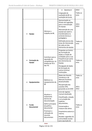 Escola Secundária D. Inês de Castro – Alcobaça          PROJETO CURRICULAR DE ESCOLA 2011-2012

                                                                             Domínio A        2013
                                                                      Integração da            Todos os
                                                                      avaliação da BE na       anos
                                                                      avaliação da Escola
                                                                      Apresentação ao
                                                                      Diretor de sugestões
                                                                      para a manutenção        2011-
                                                                      da equipa.               2012
                                                                      Manutenção de uma
                                                 Otimizar o           equipa que apoia a
                           Equipa               trabalho da BE.      Coordenadora na
                                                                      vertente técnica e
                                                                      pedagógica.
                                                                      Definição precisa das    Todos os
                                                                      áreas de intervenção     anos
                                                                      de cada um dos
                                                                      elementos da equipa.
                                                                      Propostas ao Centro
                                                                      de Formação de
                                                                      Ações e criação de
                                                 Contribuir para a    condições para a sua
                                                 aquisição de         frequência por parte
                           Formação da                               dos elementos da         Todos os
                                                 competências, no
                            Equipa                                    Equipa.                  anos
                                                 âmbito do TD e
                                                 das TIC              Divulgação de Ações
                                                                      de formação de
                                                                      outros Centros/
                                                                      Instituições.
                                                                      Abate dos Dossiês        Todos os
                                                                      Temáticos e de           anos
                                                 Melhorar os          Manuais Escolares
                           Equipamentos         equipamentos da      desatualizados
                                                 BE                   Recuperação das
                                                                      cassetes VHS,            2011-
                                                                      gravando-as em DVD       2012
                                                                      Livro de registos
                                                 Atualizar o          manual atualizado.
                                                 tratamento           Classificação, cotação
                                                 técnico da           e arrumação das
                                                 documentação         espécies
                                                 Definir princípios   documentais.
                           Fundo                                                              Todos os
                                                 de política          Conservação e
                            Documental                                                         anos
                                                 documental           restauro das obras.
                                                 Promover a           Empréstimo externo e
                                                 utilização de        interno.
                                                 recursos
                                                 documentais          Receber sugestões da
                                                                      comunidade escolar
                                                                      para aquisição de


                                          Página 122 de 131
 