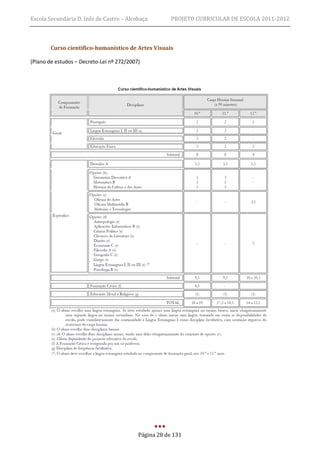 Escola Secundária D. Inês de Castro – Alcobaça         PROJETO CURRICULAR DE ESCOLA 2011-2012



        Curso científico-humanístico de Artes Visuais

(Plano de estudos – Decreto-Lei nº 272/2007)




                                           Página 28 de 131
 