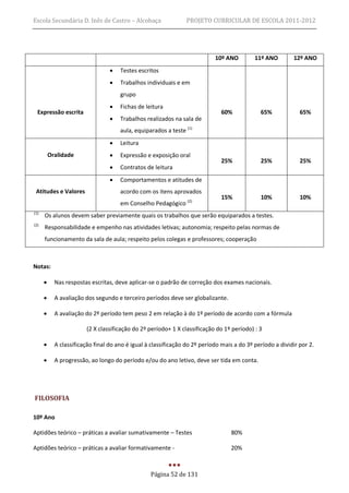 Escola Secundária D. Inês de Castro – Alcobaça                  PROJETO CURRICULAR DE ESCOLA 2011-2012




                                                                            10º ANO         11º ANO        12º ANO
                                     Testes escritos
                                     Trabalhos individuais e em
                                      grupo
                                     Fichas de leitura
  Expressão escrita                                                           60%             65%             65%
                                     Trabalhos realizados na sala de
                                      aula, equiparados a teste (1)
                                     Leitura
          Oralidade                  Expressão e exposição oral
                                                                              25%             25%             25%
                                     Contratos de leitura
                                     Comportamentos e atitudes de
 Atitudes e Valores                   acordo com os itens aprovados
                                                                              15%             10%             10%
                                      em Conselho Pedagógico (2)
(1)
      Os alunos devem saber previamente quais os trabalhos que serão equiparados a testes.
(2)
      Responsabilidade e empenho nas atividades letivas; autonomia; respeito pelas normas de
      funcionamento da sala de aula; respeito pelos colegas e professores; cooperação



Notas:

           Nas respostas escritas, deve aplicar-se o padrão de correção dos exames nacionais.

           A avaliação dos segundo e terceiro períodos deve ser globalizante.

           A avaliação do 2º período tem peso 2 em relação à do 1º período de acordo com a fórmula

                        (2 X classificação do 2º período+ 1 X classificação do 1º período) : 3

           A classificação final do ano é igual à classificação do 2º período mais a do 3º período a dividir por 2.

           A progressão, ao longo do período e/ou do ano letivo, deve ser tida em conta.




FILOSOFIA

10º Ano

Aptidões teórico – práticas a avaliar sumativamente – Testes                      80%

Aptidões teórico – práticas a avaliar formativamente -                            20%



                                                  Página 52 de 131
 