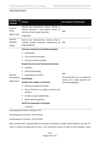 Escola Secundária D. Inês de Castro – Alcobaça            PROJETO CURRICULAR DE ESCOLA 2011-2012

EDUCAÇÃO FÍSICA



Domínios de
            Critérios                                                Percentagem % (Ponderação)
Avaliação
                Domínio das Competências Práticas (Técnicas e
Domínio
                Táticas) referentes a cada matéria, através de
Motor                                                          60%
                exercícios critério e jogos reduzidos;
(Saber Fazer)
                Progressão;
Domínio         Domínio dos Conhecimentos Teóricos (Teste /
Cognitivo       Trabalho temático Individual; Competências de        20%
(Saber)         Língua Materna);

                Interesse e empenho nas atividades propostas:
                   Assiduidade;
                   Traz o material necessário;
                   Cumpre as tarefas propostas;
                Respeito das normas de funcionamento da aula:

                   Empenho;
                   Nível de participação;
                                                                     20%
Domínio            Capacidade de iniciativa;
Sócio-Afetivo                                                        (itens pontuados de 1 a 5 pontos de
                Pontualidade:
                                                                     acordo com a tabela aprovada em
(Saber Estar)
                Respeito pelos colegas e professores:                Conselho pedagógico)
                   Não causa situações de conflito;
                   Ouve o Professor e os colegas e aceita as suas
                    opiniões;
                   Cumpre as regras estabelecidas;
                   Revela espírito desportivo;
                Espírito de cooperação e entreajuda:
                -   É solidário.
Classificação do Final do 1.º Período = CP1

Classificação do 2.º Período = CP1+(2*CP2)3

Classificação do 3.º Período = CP2+(2*CP3)3

Nota: Considerando a especificidade dos conteúdos lecionados no âmbito desta disciplina, será tido em
conta, na análise da progressão do aluno, o seu rendimento escolar em cada um dos conteúdos, sendo



                                              Página 57 de 131
 