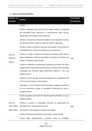 Escola Secundária D. Inês de Castro – Alcobaça              PROJETO CURRICULAR DE ESCOLA 2011-2012



 a) Alunos com Atestado Médico

Domínios de                                                                                Percentagem    %
                Critérios
Avaliação                                                                                  (Ponderação)

                O aluno:

                Analisa e interpreta, pelo uso correto da língua materna, a realização
                das atividades físicas aplicando os conhecimentos sobre técnica,
                organização, participação e ética desportiva.

                Conhece e interpreta os fatores de saúde e riscos associados à prática
                das atividades físicas e aplica as regras de higiene e segurança.

                Conhece e aplica os diversos processos de elevação e manutenção da
                condição física de uma forma autónoma no seu quotidiano.

Domínio         Conhece a função e modo de execução das principais ações técnico-

Cognitivo       táticas individuais e coletivas elementares e complexas da defesa e do
                                                                                           60%
                ataque e respetivas regras do jogo.
(Saber)
                Conhece os objetivos, características, indicadores, princípios de ação e
                regras de gesta, fases de processamento de uma ação tática complexa,
                simbologia dos principais jogos desportivos coletivos e dos seus
                aspetos comuns.

                Conhece as fases do jogo, princípios fundamentais e específicos bem
                como as suas vantagens e desvantagens.

                Arbitragem – o aluno deverá, quando solicitado, coadjuvar o professor
                na aula arbitrando os jogos ou atividades conhecendo os sinais e
                respetivas regras.

                Ajuda na (gestão) arrumação do material quando solicitado e / ou por
                iniciativa própria;

Domínio         Conhece e cumpre as orientações inerentes ao regulamento de
Sócio-Afetivo   educação física e regulamento da escola;                                   40%

(Saber Estar)   Está atento às informações do professor ou colegas;

                Aceita os Feed backs do professor para corrigir a sua execução;

                Procura saber, questionando o professor sobre os conteúdos,



                                              Página 59 de 131
 