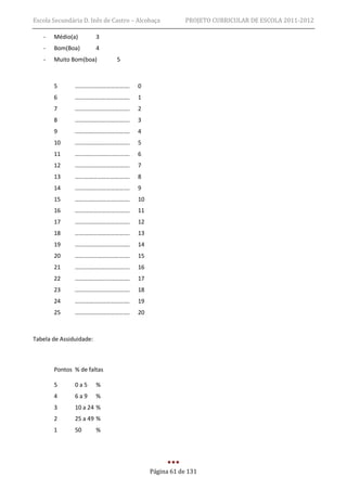 Escola Secundária D. Inês de Castro – Alcobaça        PROJETO CURRICULAR DE ESCOLA 2011-2012

   -   Médio(a)          3
   -   Bom(Boa)          4
   -   Muito Bom(boa)         5



       5       ……………………………….         0
       6       ……………………………….         1
       7       ……………………………….         2
       8       ……………………………….         3
       9       ……………………………….         4
       10      ……………………………….         5
       11      ……………………………….         6
       12      ……………………………….         7
       13      ……………………………….         8
       14      ……………………………….         9
       15      ……………………………….         10
       16      ……………………………….         11
       17      ……………………………….         12
       18      ……………………………….         13
       19      ……………………………….         14
       20      ……………………………….         15
       21      ……………………………….         16
       22      ……………………………….         17
       23      ……………………………….         18
       24      ……………………………….         19
       25      ……………………………….         20



Tabela de Assiduidade:



       Pontos % de faltas

       5       0a5       %
       4       6a9       %
       3       10 a 24 %
       2       25 a 49 %
       1       50        %




                                          Página 61 de 131
 