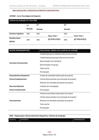 Escola Secundária D. Inês de Castro – Alcobaça           PROJETO CURRICULAR DE ESCOLA 2011-2012

   ORGANIZAÇÃO E DESENVOLVIMENTO DESPORTIVO

12ºANO - Curso Tecnológico de Desporto

Critérios de Avaliação 12.º Ano ODD

                      1.º         2.º                                   3.º

                      Período     Período                               Período

Domínio Cognitivo     60%         60%                                   60%
                                                   Class. Final =                       Class. Final =
Domínio Sócio-
                      40%         40%              ((2*2ºP)+1ºP)/3      40%             ((2*3ºP)+2ºP)/3
Afetivo



BLOCOS PROGRAMÁTICOS                    Instrumentos, objetos e/ou matérias de avaliação
                                        Trabalho/pesquisa individual (documento escrito)
                                        Trabalho/pesquisa grupo (documento escrito)
                                        Apresentação oral individual
Conceitos Estruturantes
                                        Apresentação oral grupo
                                        Teste escrito
                                        Participação
Associativismo Desportivo               Projeto de atividade (elaboração do projeto)
(Tema Complementar)                     Tarefas desenvolvidas (concretização do projeto)
                                        Relatório de atividade (avaliação do projeto)
Recursos Materiais                      Trabalho de Investigação
(Tema Fundamental)                      Participação
                                        Projeto de atividade (elaboração do projeto)
                                        Tarefas desenvolvidas (concretização do projeto)
Financiamento                           Relatório de atividade (avaliação do projeto)
                                        Teste escrito
                                        Participação



ODD – Organização e Desenvolvimento Desportivo: Critérios de Avaliação

Domínio       CRITÉRIOS                                                                 PONDERAÇÃO




                                            Página 68 de 131
 