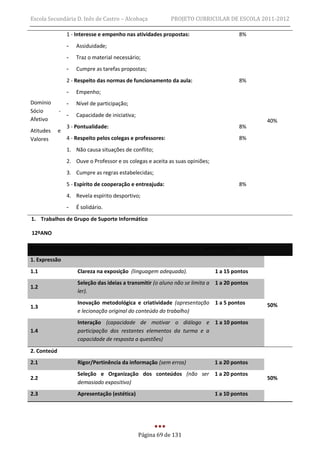 Escola Secundária D. Inês de Castro – Alcobaça               PROJETO CURRICULAR DE ESCOLA 2011-2012

                 1 - Interesse e empenho nas atividades propostas:                      8%
                 -   Assiduidade;
                 -   Traz o material necessário;
                 -   Cumpre as tarefas propostas;
                 2 - Respeito das normas de funcionamento da aula:                      8%
                 -   Empenho;
Domínio          -   Nível de participação;
Sócio        -
                 -   Capacidade de iniciativa;
Afetivo                                                                                        40%
                 3 - Pontualidade:                                                      8%
Atitudes     e
Valores          4 - Respeito pelos colegas e professores:                              8%
                 1. Não causa situações de conflito;
                 2. Ouve o Professor e os colegas e aceita as suas opiniões;
                 3. Cumpre as regras estabelecidas;
                 5 - Espírito de cooperação e entreajuda:                               8%
                 4. Revela espírito desportivo;
                 -   É solidário.
1. Trabalhos de Grupo de Suporte Informático

12ºANO

Critérios de Avaliação de Trabalhos de Grupo de suporte informático - Apresentação Oral

1. Expressão
1.1                  Clareza na exposição (linguagem adequada).                1 a 15 pontos
                     Seleção das ideias a transmitir (o aluno não se limita a 1 a 20 pontos
1.2
                     ler).
                     Inovação metodológica e criatividade (apresentação 1 a 5 pontos           50%
1.3
                     e lecionação original do conteúdo do trabalho)
                     Interação (capacidade de motivar o diálogo e 1 a 10 pontos
1.4                  participação dos restantes elementos da turma e a
                     capacidade de resposta a questões)

2. Conteúd
2.1                  Rigor/Pertinência da informação (sem erros)               1 a 20 pontos
                     Seleção e Organização dos conteúdos (não ser 1 a 20 pontos
2.2                                                                                            50%
                     demasiado expositivo)
2.3                  Apresentação (estética)                                   1 a 10 pontos




                                                 Página 69 de 131
 