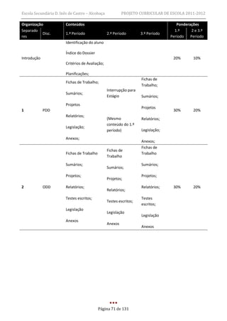 Escola Secundária D. Inês de Castro – Alcobaça             PROJETO CURRICULAR DE ESCOLA 2011-2012

Organização             Conteúdos                                                     Ponderações
Separado                                                                             1.º      2 e 3.º
           Disc.        1.º Período               2.º Período        3.º Período
res                                                                                Período   Período
                        Identificação do aluno

                        Índice do Dossier
Introdução                                                                          20%        10%
                        Critérios de Avaliação;

                        Planificações;
                                                                     Fichas de
                        Fichas de Trabalho;
                                                                     Trabalho;
                                                  Interrupção para
                        Sumários;
                                                  Estágio            Sumários;
                        Projetos
                                                                     Projetos
1            PDD                                                                    30%        20%
                        Relatórios;
                                                  (Mesmo             Relatórios;
                                                  conteúdo do 1.º
                        Legislação;
                                                  período)           Legislação;
                        Anexos;
                                                                     Anexos;
                                                                     Fichas de
                                                  Fichas de
                        Fichas de Trabalho                           Trabalho
                                                  Trabalho
                        Sumários;                                    Sumários;
                                                  Sumários;
                        Projetos;                                    Projetos;
                                                  Projetos;
2            ODD        Relatórios;                                  Relatórios;    30%        20%
                                                  Relatórios;
                        Testes escritos;                             Testes
                                                  Testes escritos;
                                                                     escritos;
                        Legislação
                                                  Legislação
                                                                     Legislação
                        Anexos
                                                  Anexos
                                                                     Anexos




                                             Página 71 de 131
 
