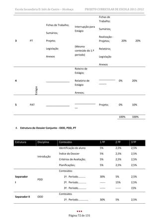 Escola Secundária D. Inês de Castro – Alcobaça                     PROJETO CURRICULAR DE ESCOLA 2011-2012

                                                                            Fichas de
                                                                            Trabalho;
                               Fichas de Trabalho;
                                                         Interrupção para
                                                                            Sumários;
                                                         Estágio
                               Sumários;
                                                                            Realização -
3           PT                 Projeto;                                     Projetos;               20%      20%
                                                         (Mesmo
                               Legislação                                   Relatório;
                                                         conteúdo do 1.º
                                                         período)
                               Anexos                                       Legislação

                                                                            Anexos
                                                         Roteiro de
                                                         Estágio;
                                                                            ___________
4                              ________________          Relatório de                         0%          20%
                                                                            _____
                                                         Estágio
                  Estágio




                                                         Anexos;


                                                         ______________
5           PAT                ________________                             Projeto;          0%          10%
                                                         __


                                                                                              100%        100%


4. Estrutura do Dossier Conjunto - ODD, PDD, PT



Estrutura               Disciplina          Conteúdos                       1.ºP           2.ºP           3.ºP
                                            Identificação do aluno          5%             2,5%           2,5%
                                            Índice do Dossier               5%             2,5%           2,5%
                        Introdução
                                            Critérios de Avaliação;         5%             2,5%           2,5%
                                            Planificações;                  5%             2,5%           2,5%
                                            Conteúdos:
Separador                                       1º. Período………..            30%            5%             2,5%
                        PDD
I                                               2º. Período…………             ------         15%            2,5%
                                                3º. Período…………             ------         ------         15%

                                            Conteúdos
Separador II            ODD
                                                1º. Período……………            30%            5%             2,5%




                                                    Página 72 de 131
 