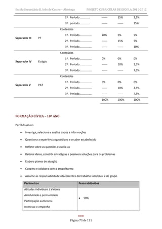 Escola Secundária D. Inês de Castro – Alcobaça               PROJETO CURRICULAR DE ESCOLA 2011-2012

                                            2º. Período……………             ------      15%      2,5%
                                            3º. período……………             ------      ------   15%
                                         Conteúdos
                                            1º. Período………………            20%         5%       5%
Separador III      PT
                                            2º. Período………………            ------      15%      5%
                                            3º. Período………………            ------      ------   10%

                                         Conteúdos
                                            1º. Período………………            0%          0%       0%
Separador IV       Estágio
                                            2º. Período………………            ------      10%      2,5%
                                            3º. Período………………            ------      ------   7,5%
                                         Conteúdos
                                            1º. Período………………            0%          0%       0%
Separador V        PAT
                                            2º. Período………………            ------      10%      2,5%
                                            3º. Período………………            ------      ------   7,5%
                                                                         100%        100%     100%




FORMAÇÃO CÍVICA – 10º ANO

Perfil do Aluno

       Investiga, seleciona e analisa dados e informações

       Questiona a experiência quotidiana e o saber estabelecido

       Reflete sobre as questões e avalia-as

       Debate ideias, constrói estratégias e possíveis soluções para os problemas

       Elabora planos de atuação

       Coopera e colabora com o grupo/turma

       Assume as responsabilidades decorrentes do trabalho individual e de grupo

        Parâmetros                                    Pesos atribuídos
        Atitudes individuais / Valores
        Assiduidade e pontualidade
                                                         50%
        Participação autónoma
        Interesse e empenho



                                                Página 73 de 131
 