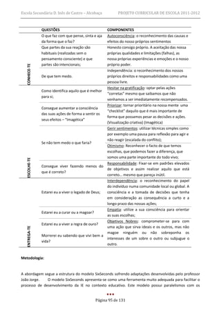 Escola Secundária D. Inês de Castro – Alcobaça                      PROJETO CURRICULAR DE ESCOLA 2011-2012



                    QUESTÕES                                  COMPONENTES
                   O que faz com que pense, sinta e aja
                                                             Autoconsciência: o reconhecimento das causas e
                    da forma que o faz?                       efeitos do nosso próprios sentimentos
                   Que partes da sua reação são             Honesto consigo próprio. A aceitação das nossa
                    habituais (realizadas sem o               próprias qualidades e limitações (falhas), as
                    pensamento consciente) e que              nossa próprias experiências e emoções e o nosso
                    partes são intencionais;                  próprio poder.
   CONHECE-TE




                                                             Independência: o reconhecimento dos nossos
                   De que tem medo.                          próprios direitos e responsabilidades como uma
                                                              pessoa livre.
                                                             Hesitar na gratificação: optar pelas ações
                   Como identifica aquilo que é melhor
                                                              “corretas” mesmo que saibamos que não
                    para si;
                                                              venhamos a ser imediatamente recompensados.
                                                             Priorizar: tornar prioritário na nossa mente uma
                   Consegue aumentar a consciência
                                                              “checklist” daquilo que é mais importante de
                    das suas ações de forma a sentir os
                                                              forma que possamos pesar as decisões e ações.
                    seus efeitos – “Imagética”
                                                              (Visualização criativa) (Imagética)
                                                             Gerir sentimentos: utilizar técnicas simples como
                                                              por exemplo uma pausa para reflexão para agir e
                                                              não reagir (escalada do conflito);
                   Se não tem medo o que faria?
                                                             Otimismo: Reconhecer o facto de que temos
                                                              escolhas, que podemos fazer a diferença, que
                                                              somos uma parte importante do todo vivo;
   ESCOLHE-TE




                                                         Responsabilidade: Fixar-se em padrões elevados
                  Consegue viver fazendo menos do
                                                          de objetivos e assim realizar aquilo que está
                   que é correto?
                                                          correto… mesmo que pareça inútil.
                                                         Interdependência: o reconhecimento do papel
                                                          do indivíduo numa comunidade local ou global. A
                1. Estarei eu a viver o legado de Deus;   consciência e a tomada de decisões que tenha
                                                          em consideração as consequência a curto e a
                                                          longo prazo das nossas ações;
                                                         Empatia: utilize a sua consciência para orientar
                2. Estarei eu a curar ou a magoar?
                                                          as suas escolhas;
                                                         Objetivos Nobres: comprometer-se para com
                  Estarei eu a viver a regra de ouro?
                                                          uma ação que sirva ideais e os outros, mas não
   ENTREGA-TE




                                                          magoe ninguém ou não sobreponha os
                  Morrerei eu sabendo que vivi bem a
                                                          interesses de um sobre o outro ou subjugue o
                   vida?
                                                          outro.


Metodologia:


A abordagem segue a estrutura do modelo SixSeconds sofrendo adaptações desenvolvidas pelo professor
João Jorge.   O modelo SixSeconds apresenta-se como uma ferramenta muito adequada para facilitar o
processo de desenvolvimento da IE no contexto educativo. Este modelo possui paralelismos com os


                                                    Página 95 de 131
 