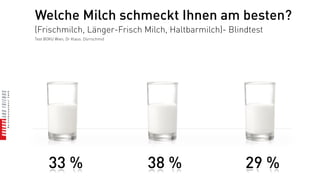 Welche Milch schmeckt Ihnen am besten?
(Frischmilch, Länger-Frisch Milch, Haltbarmilch)- Blindtest
Test BOKU Wien, Dr Klaus. Dürrschmid




       33 %                            38 %           29 %
 