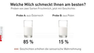 Welche Milch schmeckt Ihnen am besten?
Proben von zwei Sorten Frischmilch, jetzt mit Geschichte:

    Probe A: aus Österreich         Probe B: aus Polen




           85 %                          15 %
   >>> Geschichten erhöhen die sensorische Wahrnehmung
 