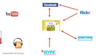 beispielhafte Darstellung
 