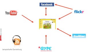 beispielhafte Darstellung
 