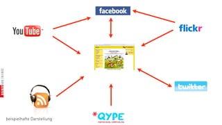 beispielhafte Darstellung
 