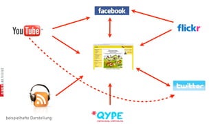 beispielhafte Darstellung
 