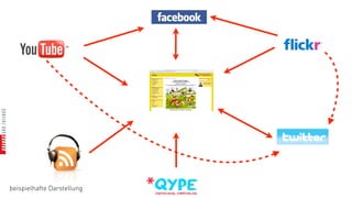 beispielhafte Darstellung
 