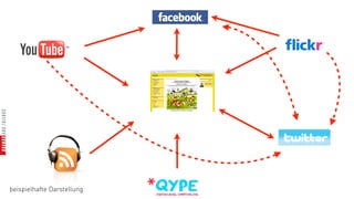 beispielhafte Darstellung
 