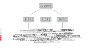 AGENTUR




             BLOG 1              BLOG 2           BLOG 3


                          KOMMENTAR
                          KOMMENTAR KOMMENTAR KOMMENTAR
                   BLOGEINTRAG
        KOMMENTARKOMMENTARKOMMENTAR
           BLOGEINTRAG BLOGEINTRAG BLOGEINTRAG BLOGEINTRAG KOMMENTAR
             BLOGEINTRAGKOMMENTARKOMMENTAR KOMMENTAR BLOGEINTRAG
   BLOGEINTRAG KOMMENTARKOMMENTAR BLOGEINTRAG KOMMENTAR KOMMENTAR
                KOMMENTAR

KOMMENTAR KOMMENTARBLOGEINTRAG BLOGEINTRAG KOMMENTARBLOGEINTRAG
                                      KOMMENTAR

  KOMMENTARBLOGEINTRAGKOMMENTAR KOMMENTAR BLOGEINTRAG KOMMENTAR BLOGEINTRAG
 BLOGEINTRAG KOMMENTARBLOGEINTRAG KOMMENTAR BLOGEINTRAG
        KOMMENTAR KOMMENTAR BLOGEINTRAG KOMMENTAR    KOMMENTAR
                        BLOGEINTRAGKOMMENTAR
 